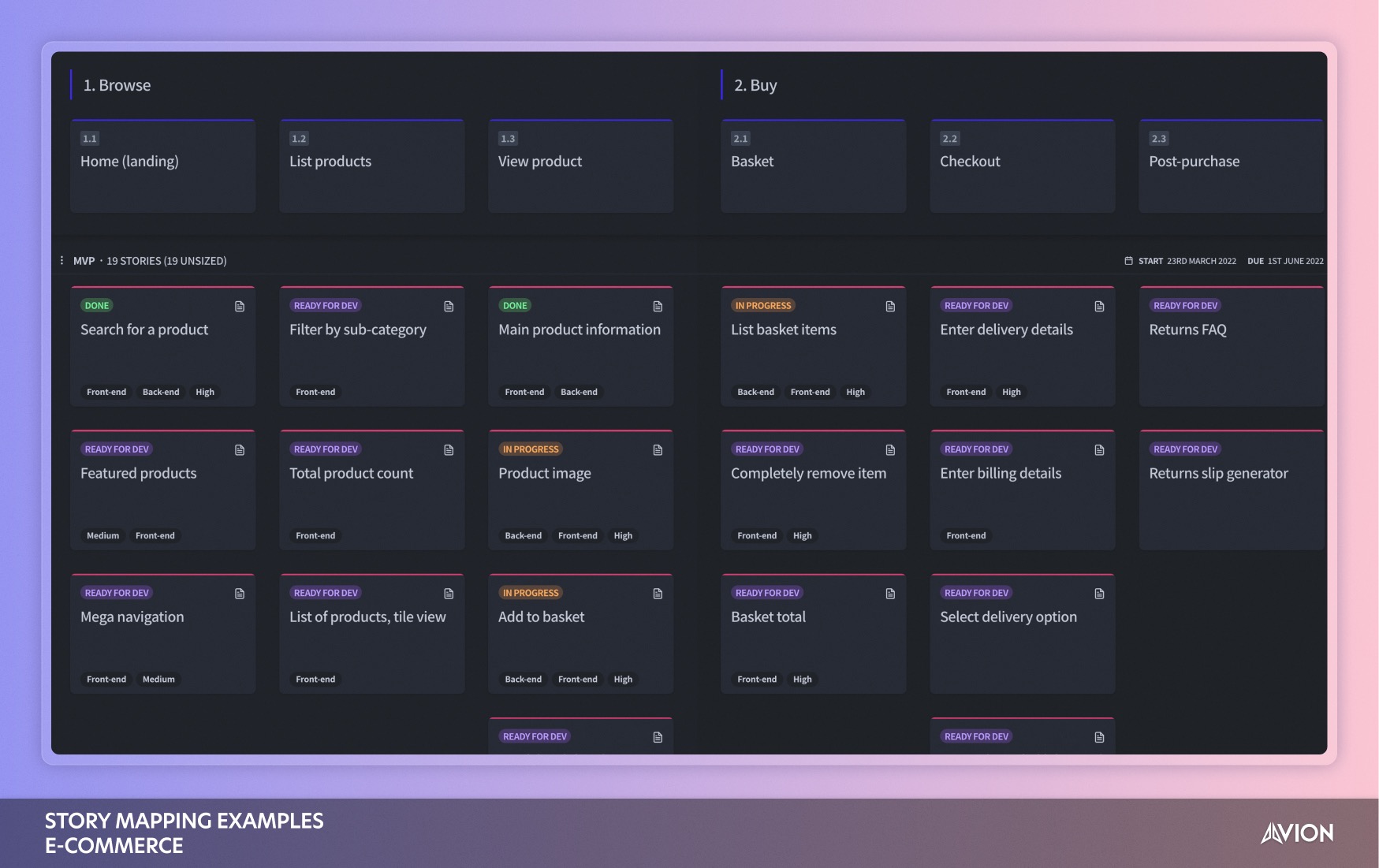 A product backlog as a story map