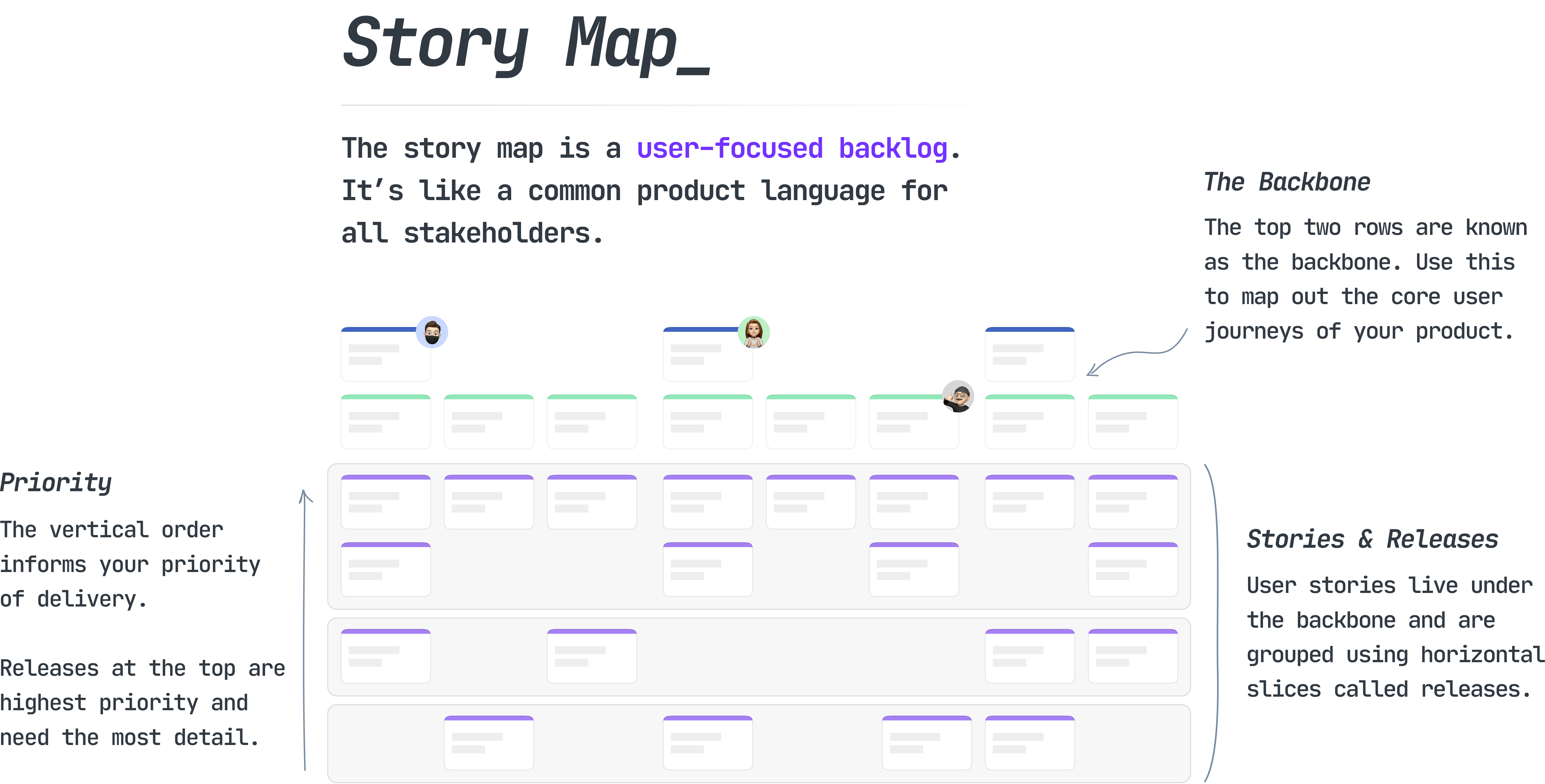 All the different elements of a user story map